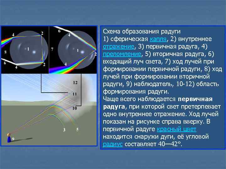 Схема образования радуги 1) сферическая капля, 2) внутреннее отражение, 3) первичная радуга, 4) преломление,