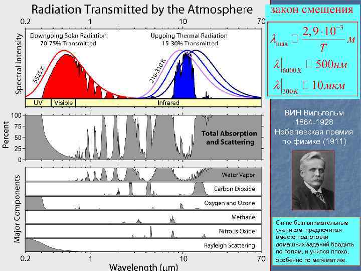 ВИН Вильгельм 1864 -1928 Нобелевская премия по физике (1911) Он не был внимательным учеником,