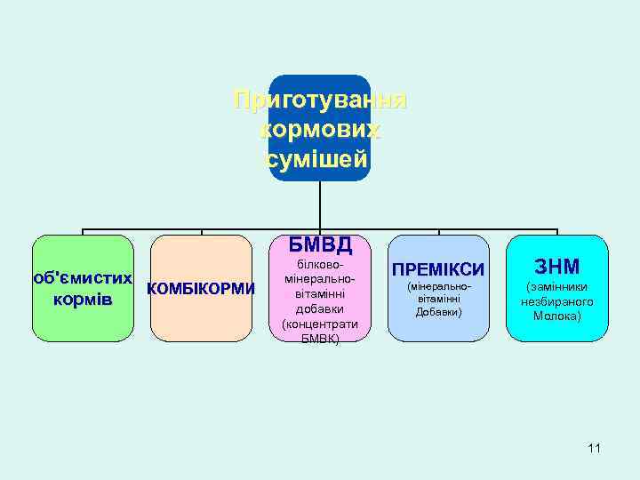 Приготування кормових сумішей БМВД об'ємистих КОМБІКОРМИ кормів білковомінеральновітамінні добавки (концентрати БМВК) ПРЕМІКСИ (мінеральновітамінні Добавки)