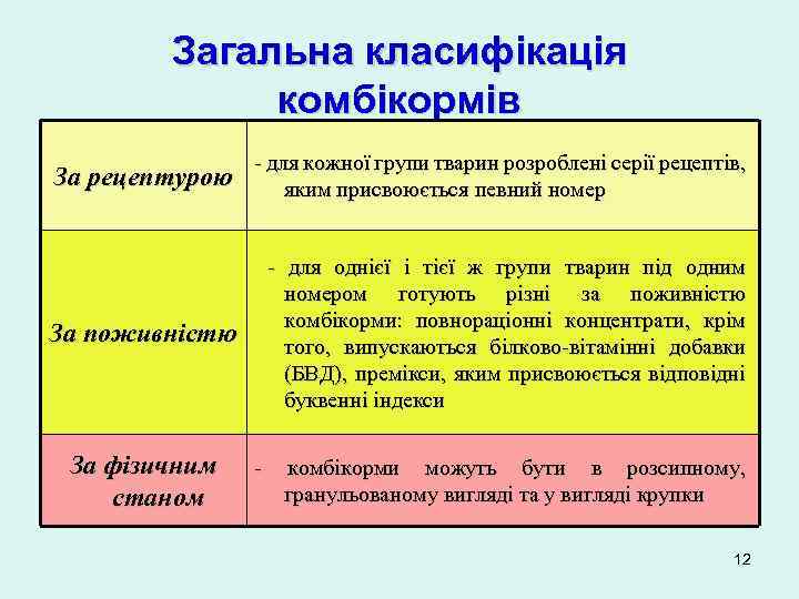 Загальна класифікація комбікормів За рецептурою для кожної групи тварин розроблені серії рецептів, яким присвоюється