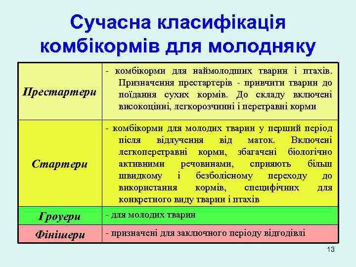 Сучасна класифікація комбікормів для молодняку Престартери комбікорми для наймолодших тварин і птахів. Призначення престартерів