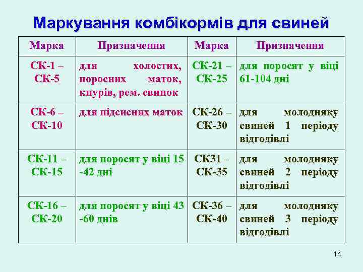 Маркування комбікормів для свиней Марка Призначення СК-1 – СК-5 для холостих, СК-21 – для