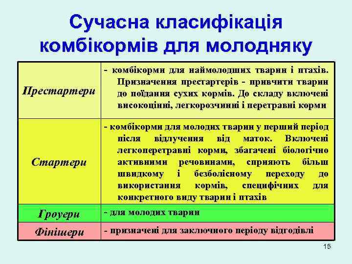 Сучасна класифікація комбікормів для молодняку Престартери - комбікорми для наймолодших тварин і птахів. Призначення