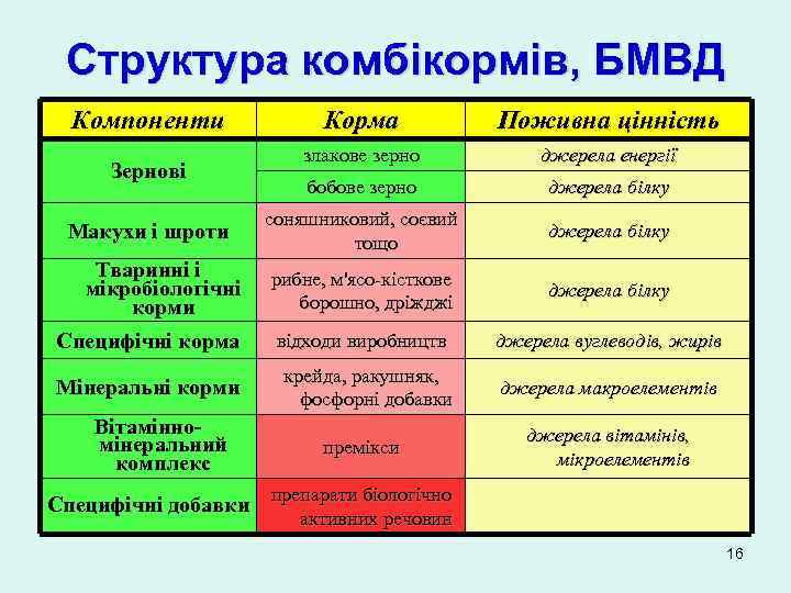 Структура комбікормів, БМВД Компоненти Зернові Макухи і шроти Тваринні і мікробіологічні корми Специфічні корма