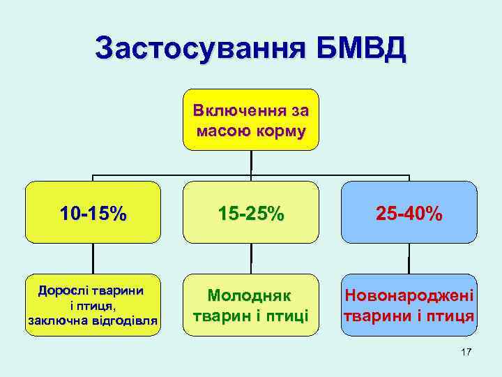 Застосування БМВД Включення за масою корму 10 -15% 15 -25% 25 -40% Дорослі тварини