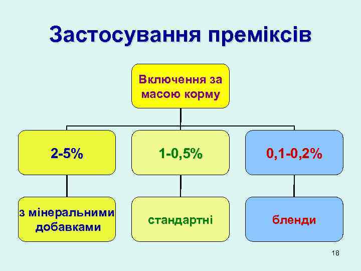 Застосування преміксів Включення за масою корму 2 -5% 1 -0, 5% 0, 1 -0,