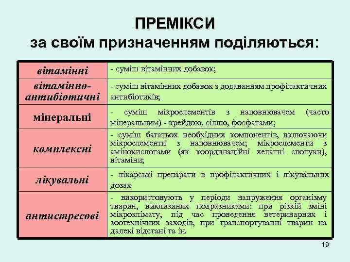 ПРЕМІКСИ за своїм призначенням поділяються: вітамінні вітамінноантибіотичні мінеральні комплексні лікувальні антистресові суміш вітамінних добавок;