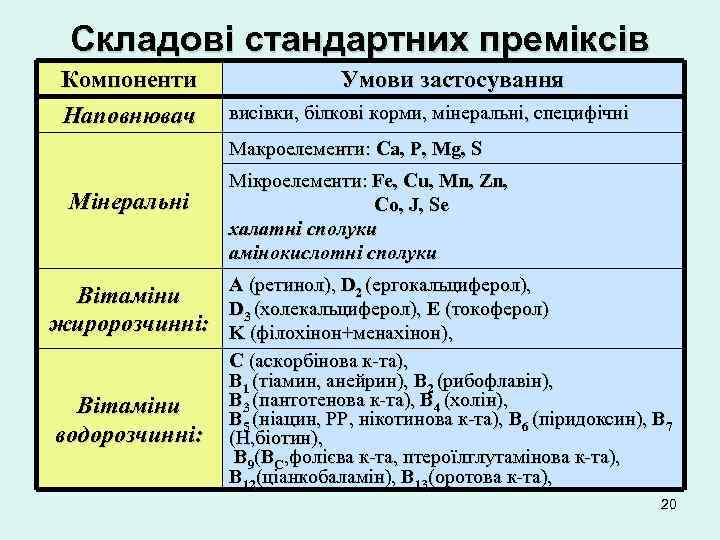 Складові стандартних преміксів Компоненти Наповнювач Умови застосування висівки, білкові корми, мінеральні, специфічні Макроелементи: Ca,