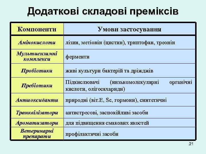 Додаткові складові преміксів Компоненти Умови застосування Амінокислоти лізин, метіонін (цистин), триптофан, треонін Мультиензимні комплекси