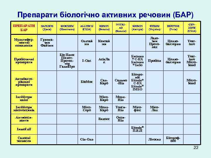 Препарати біологічно активних речовин (БАР) ПРЕПАРАТИ БАР DANISCO (Данія) Мультиферментні комплекси Гриндазим Файзим Пробіотичні