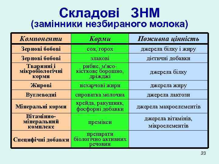 Складові ЗНМ (замінники незбираного молока) Компоненти Корми Поживна цінність Зернові бобові соя, горох джерела