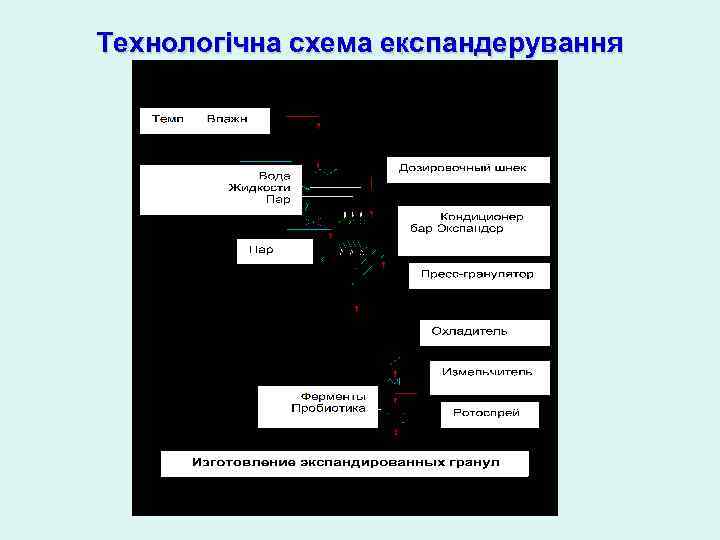 Технологічна схема експандерування 