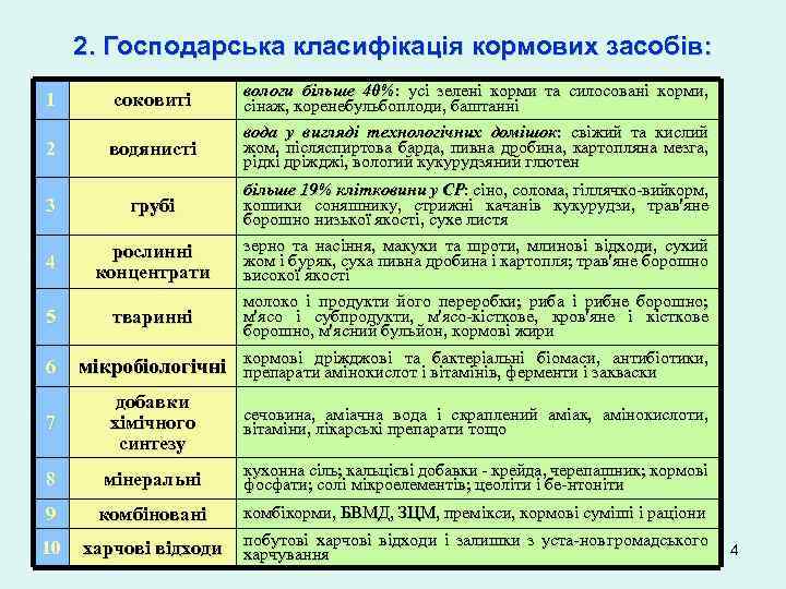 2. Господарська класифікація кормових засобів: 1 2 соковиті вологи більше 40%: усі зелені корми