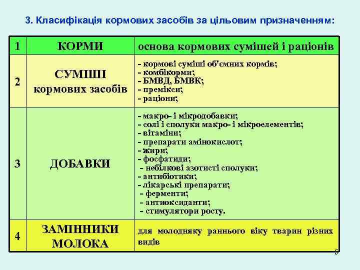 3. Класифікація кормових засобів за цільовим призначенням: 1 2 КОРМИ СУМІШІ кормових засобів 3