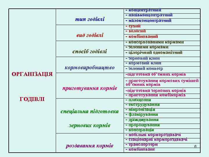 тип годівлі вид годівлі спосіб годівлі кормовиробництво ОРГАНІЗАЦІЯ приготування кормів ГОДІВЛІ спеціальна підготовка зернових