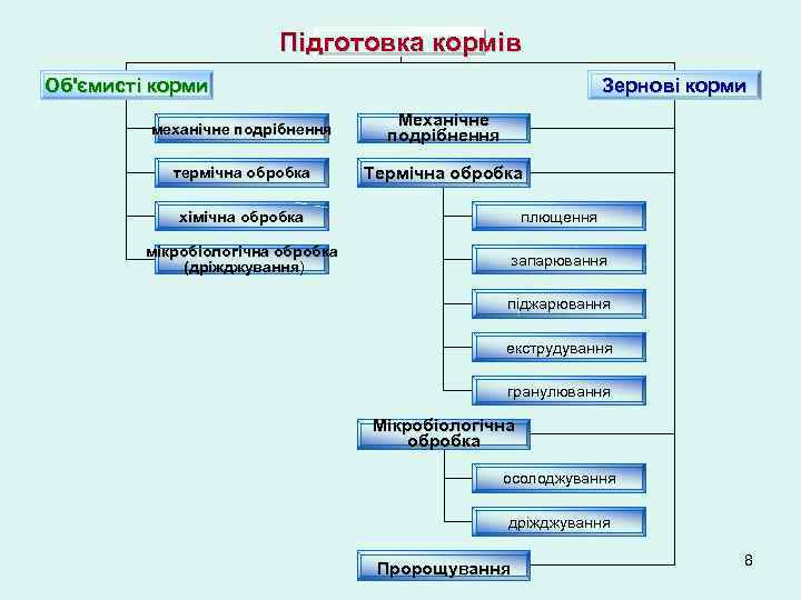 Підготовка кормів Об'ємисті корми Зернові корми механічне подрібнення Механічне подрібнення термічна обробка Термічна обробка