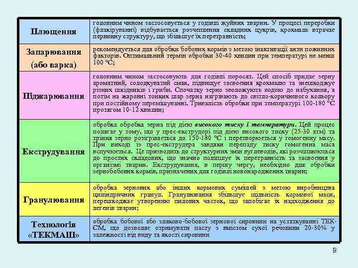 Плющення головним чином застосовується у годівлі жуйних тварин. У процесі переробки (флакіруванні) відбувається розчеплення