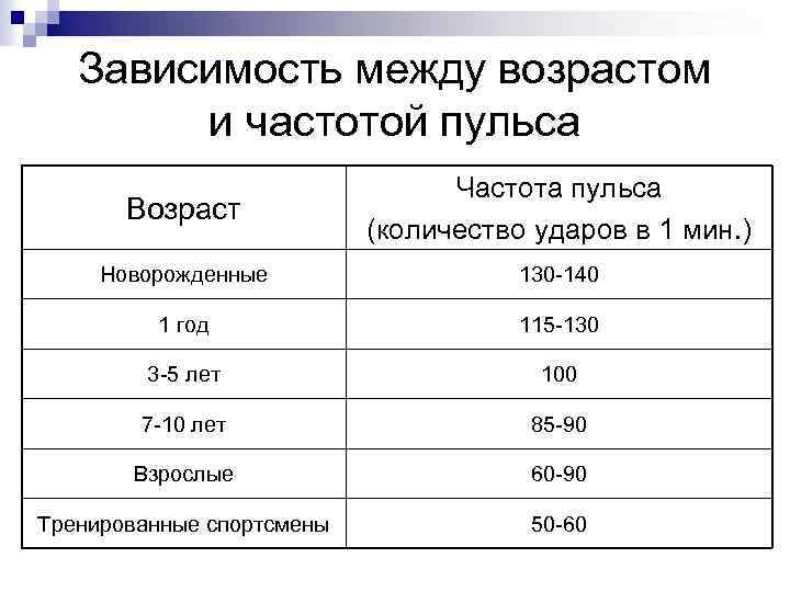 Зависимость возраста. Зависимость ЧСС от температуры тела. Частота пульса в зависимости от возраста. Частота пульса в зависимости от температуры. Зависимость пульса от температуры тела таблица.