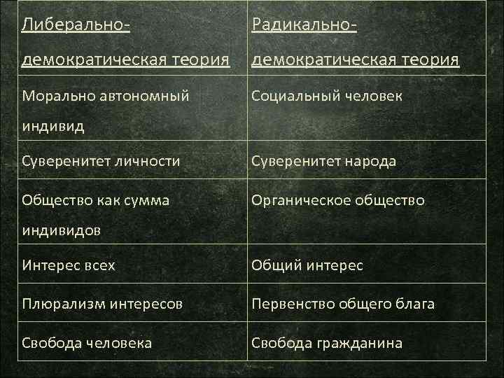 Либерально Радикально демократическая теория Морально автономный Социальный человек индивид Суверенитет личности Суверенитет народа Общество