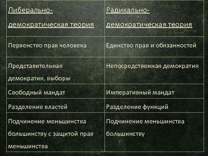 Либерально Радикально демократическая теория Первенство прав человека Единство прав и обязанностей Представительная Непосредственная демократия,