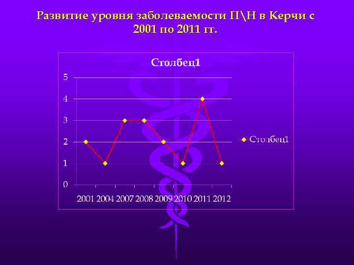 Развитие уровня заболеваемости ПН в Керчи с 2001 по 2011 гг. 