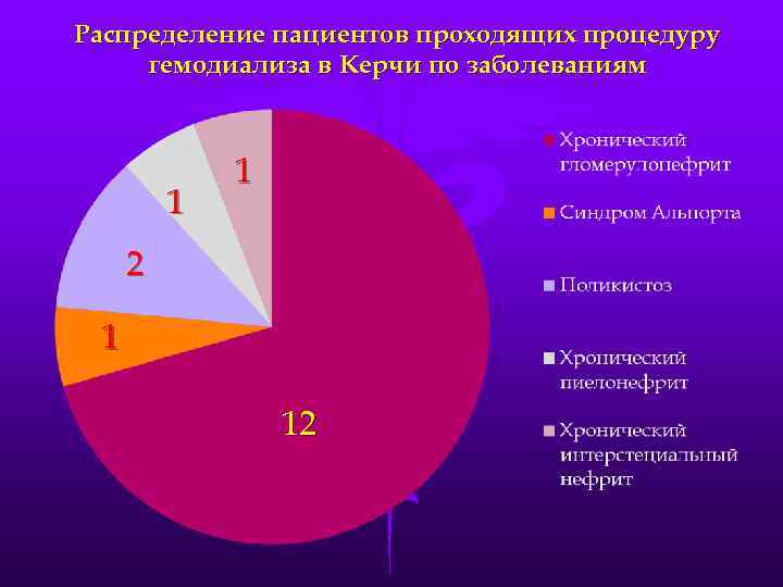 Распределение пациентов проходящих процедуру гемодиализа в Керчи по заболеваниям 1 1 2 1 12
