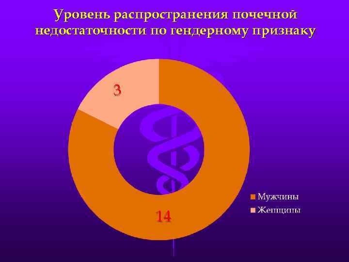 Уровень распространения почечной недостаточности по гендерному признаку 3 14 