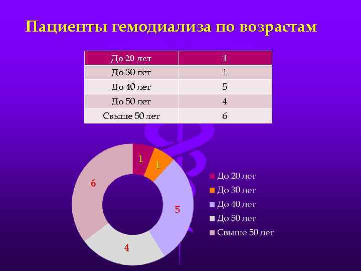 Пациенты гемодиализа по возрастам До 20 лет 1 До 30 лет 1 До 40