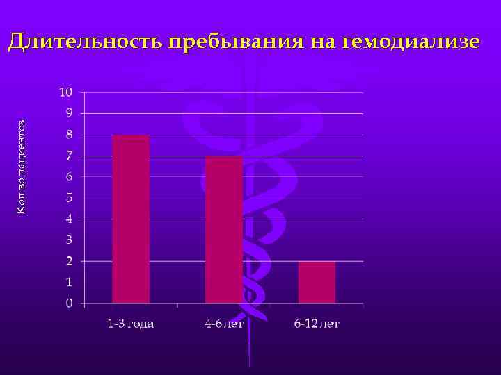 Кол-во пациентов Длительность пребывания на гемодиализе 