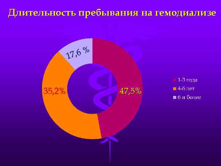Длительность пребывания на гемодиализе 7, 6 % 1 35, 2% 47, 5% 