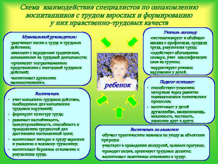 Схема взаимодействия специалистов по ознакомлению воспитанников с трудом взрослых и формированию у них нравственно-трудовых