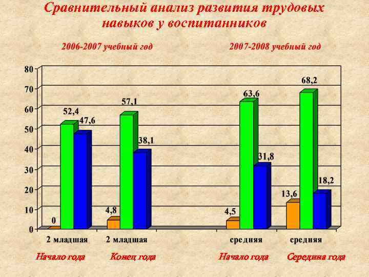 Сравнительный анализ развития трудовых навыков у воспитанников Начало года Конец года Начало года Середина