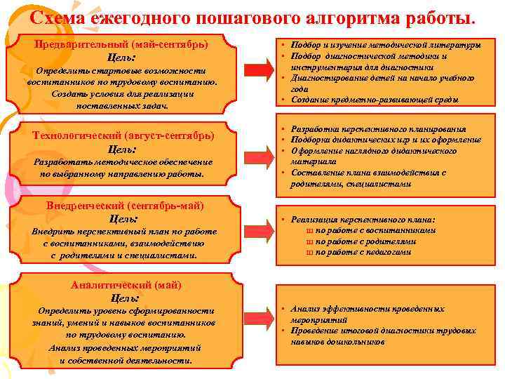 Схема ежегодного пошагового алгоритма работы. Предварительный (май-сентябрь) Цель: Определить стартовые возможности воспитанников по трудовому