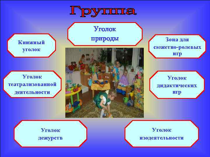Книжный уголок Уголок театрализованной деятельности Уголок дежурств Уголок природы Зона для сюжетно-ролевых игр Уголок