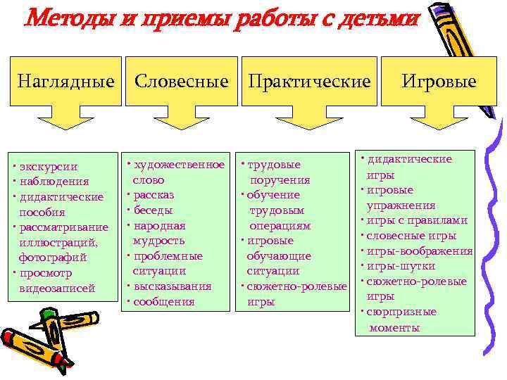 Методы и приемы работы с детьми Наглядные • экскурсии • наблюдения • дидактические пособия