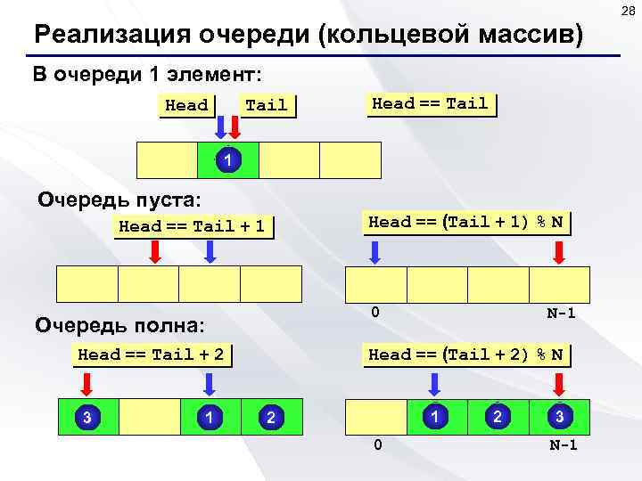 28 Реализация очереди (кольцевой массив) В очереди 1 элемент: Head Tail Head == Tail