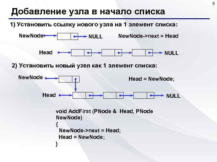 6 Добавление узла в начало списка 1) Установить ссылку нового узла на 1 элемент