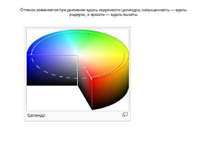 Оттенок изменяется при движении вдоль окружности цилиндра, насыщенность — вдоль радиуса, а яркость —
