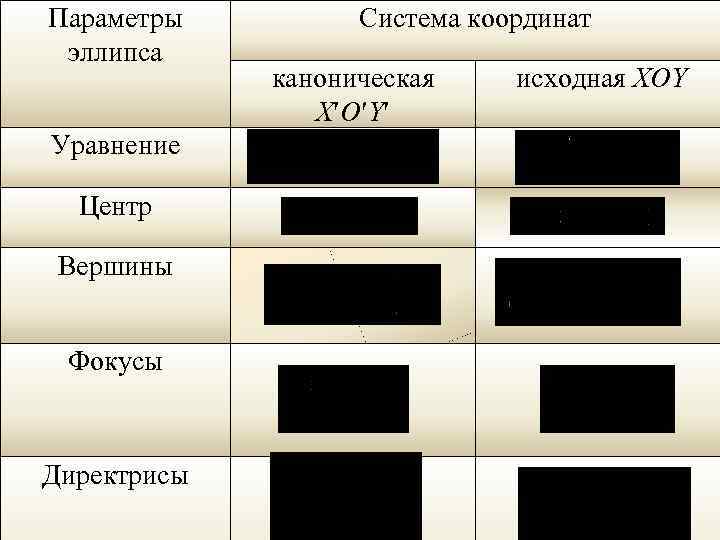 Параметры эллипса Система координат каноническая X O Y исходная XOY Уравнение Центр Вершины Фокусы
