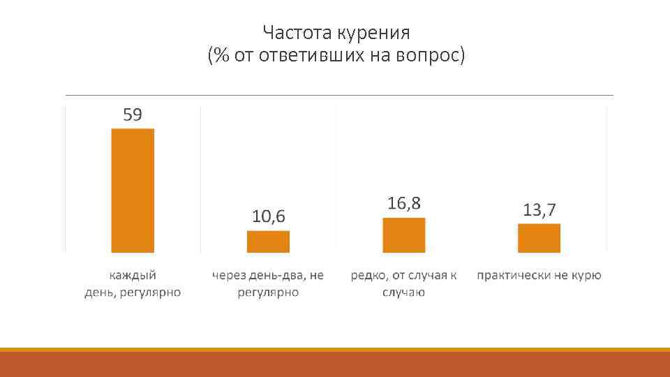 Частота курения (% от ответивших на вопрос) 