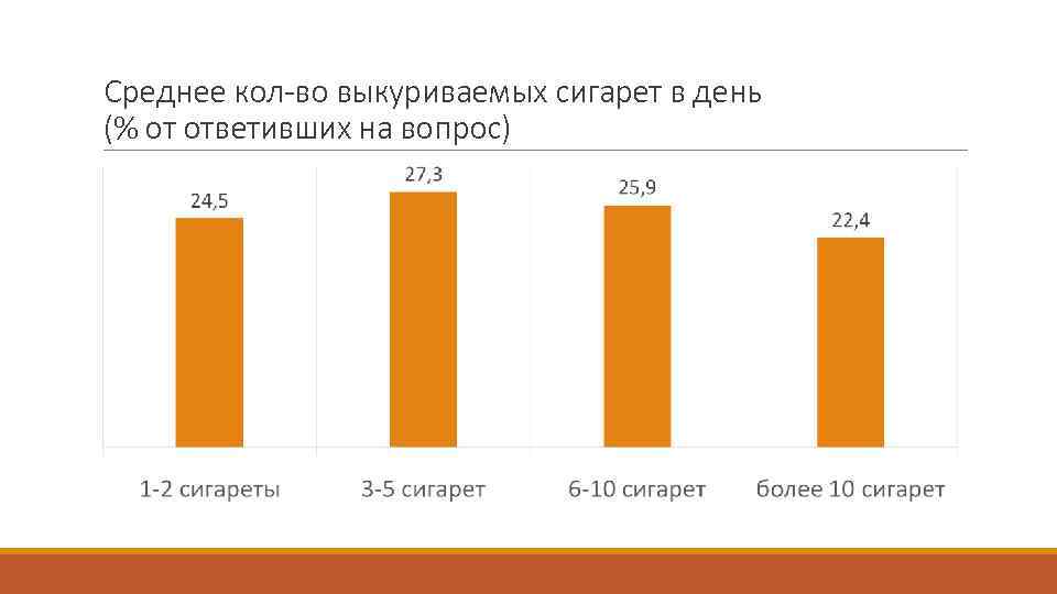 Среднее кол-во выкуриваемых сигарет в день (% от ответивших на вопрос) 