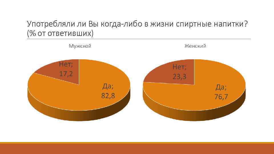 Употребляли ли Вы когда-либо в жизни спиртные напитки? (% от ответивших) 