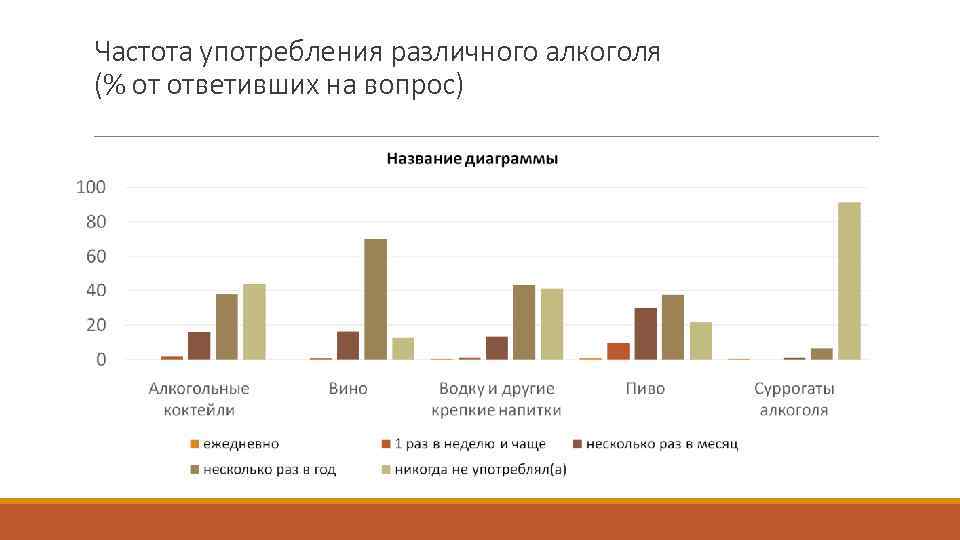 Частота использования