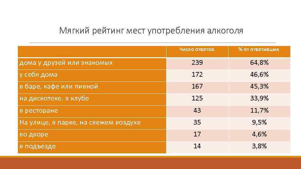 Мягкий рейтинг мест употребления алкоголя Число ответов % от ответивших дома у друзей или