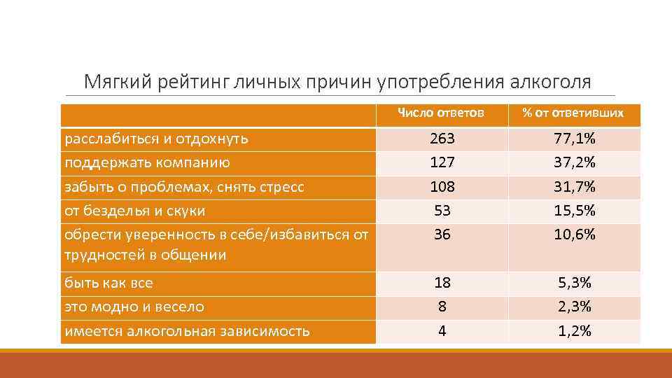 Мягкий рейтинг личных причин употребления алкоголя Число ответов % от ответивших расслабиться и отдохнуть