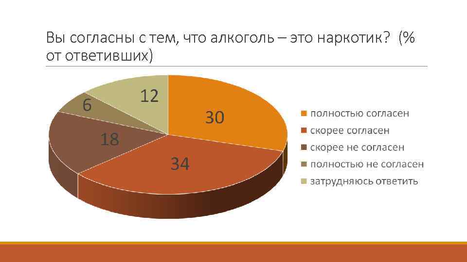 Вы согласны с тем, что алкоголь – это наркотик? (% от ответивших) 