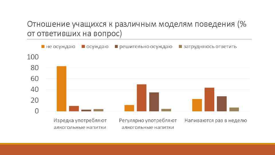 Отношение учащихся к различным моделям поведения (% от ответивших на вопрос) 