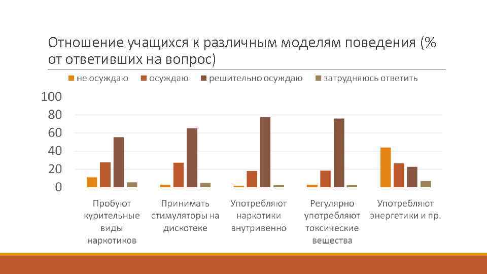 Отношение учащихся к различным моделям поведения (% от ответивших на вопрос) 