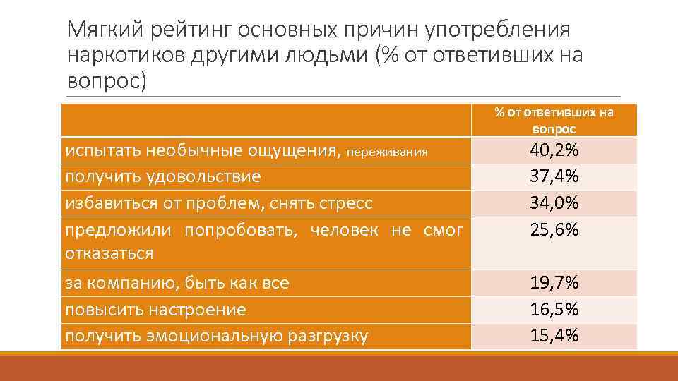 Мягкий рейтинг. Причины употребления наркосодержащих веществ. Критерии отнесения веществ к наркотикам. Стресс как причина употребления наркотиков. Моё отношение к наркогенным веществам.