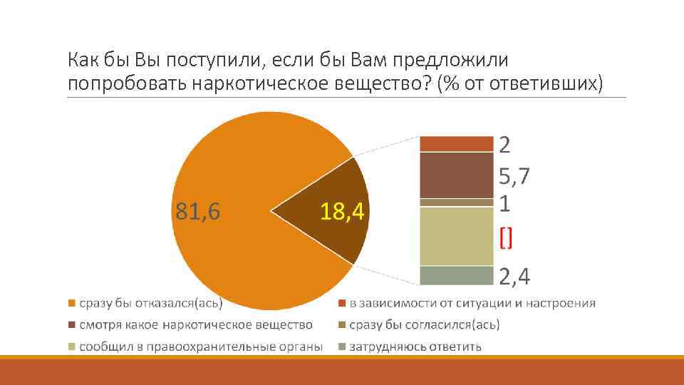 Как бы Вы поступили, если бы Вам предложили попробовать наркотическое вещество? (% от ответивших)